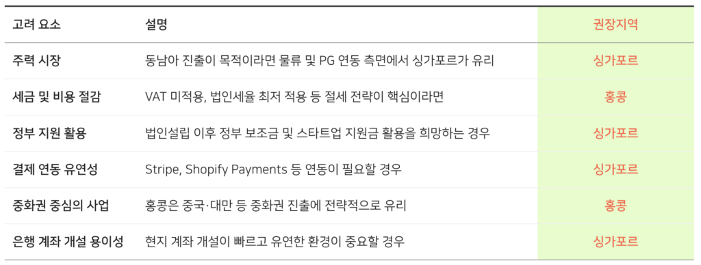 홍콩 vs 싱가포르, 선택 시 고려할 핵심 포인트